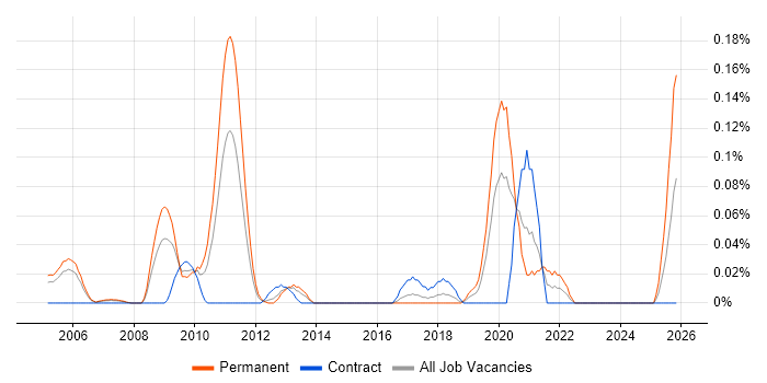 Enterprise Management Architect job vacancy trend in Berkshire