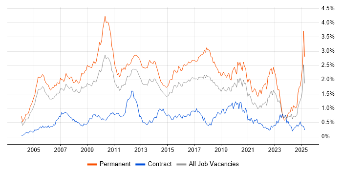 Job vacancy trend for Enterprise Software in Berkshire