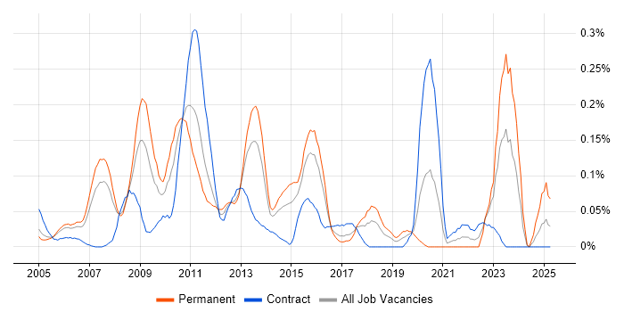 Job vacancy trend for Enterprise Solutions Architect in Berkshire Job vacancy trend for Enterprise Solutions Architect in Berkshire