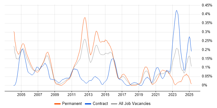 Job vacancy trend for Enterprise Storage in Berkshire Job vacancy trend for Enterprise Storage in Berkshire