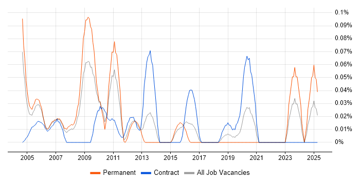 Job vacancy trend for Enterprise Technical Architect in Berkshire