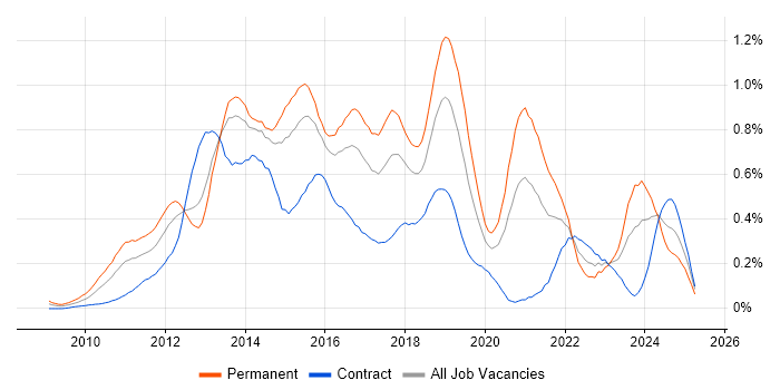 Job vacancy trend for Entity Framework in Berkshire Job vacancy trend for Entity Framework in Berkshire