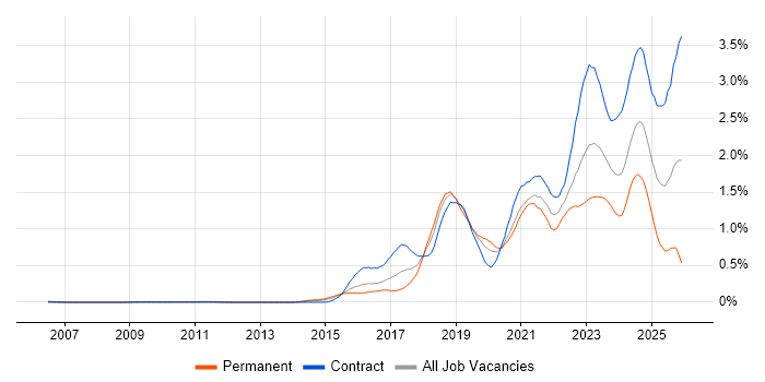 Entra ID job vacancy trend in Berkshire