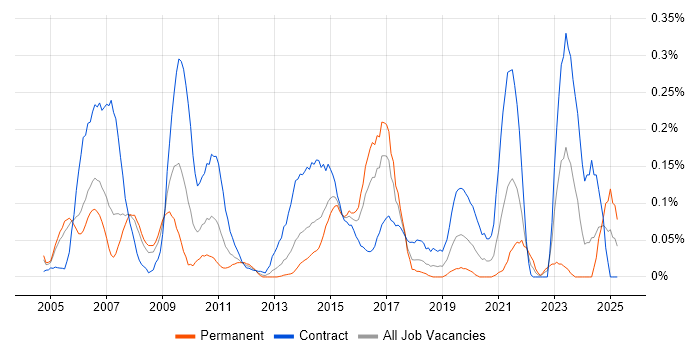 Job vacancy trend for Environment Manager in Berkshire Job vacancy trend for Environment Manager in Berkshire