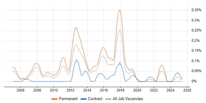 Job vacancy trend for Epicor in Berkshire Job vacancy trend for Epicor in Berkshire
