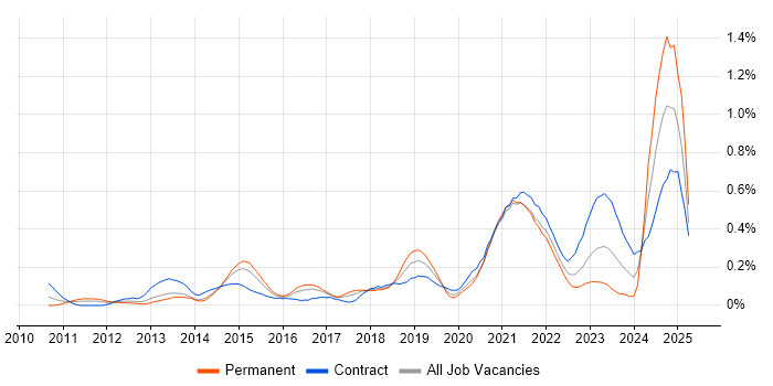 Job vacancy trend for Epics in Berkshire