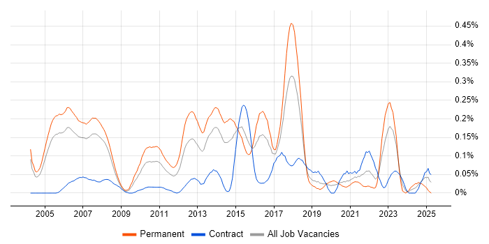 Job vacancy trend for ERP Consultant in Berkshire Job vacancy trend for ERP Consultant in Berkshire