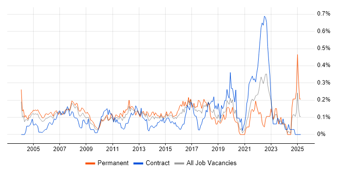 Job vacancy trend for ERP Manager in Berkshire Job vacancy trend for ERP Manager in Berkshire