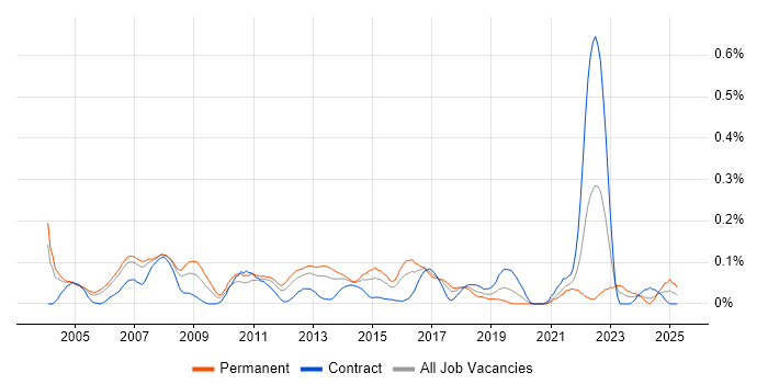 Job vacancy trend for ERP Project Manager in Berkshire Job vacancy trend for ERP Project Manager in Berkshire
