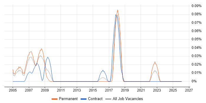 ERP Specialist job vacancy trend in Berkshire