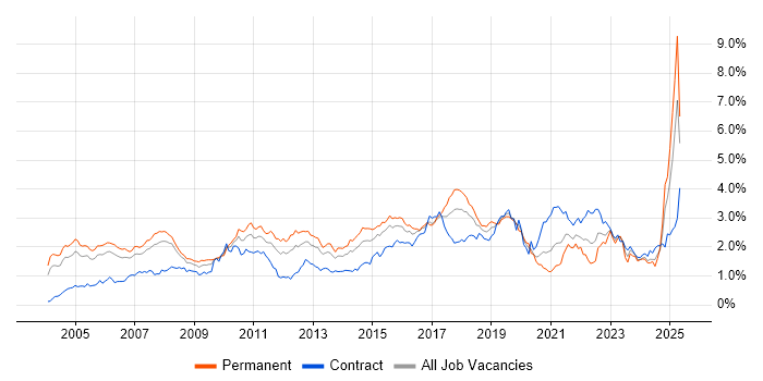 Job vacancy trend for ERP in Berkshire Job vacancy trend for ERP in Berkshire