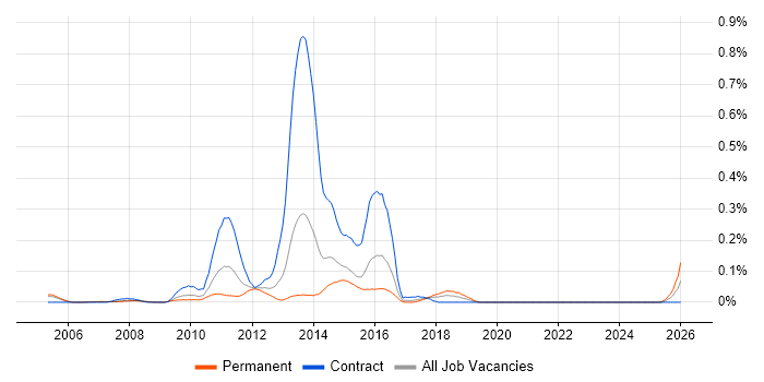 Escalation Engineer job vacancy trend in Berkshire