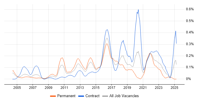 Job vacancy trend for Escalation Management in Berkshire Job vacancy trend for Escalation Management in Berkshire