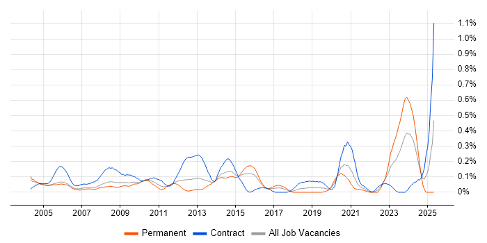 Job vacancy trend for ESRI in Berkshire Job vacancy trend for ESRI in Berkshire