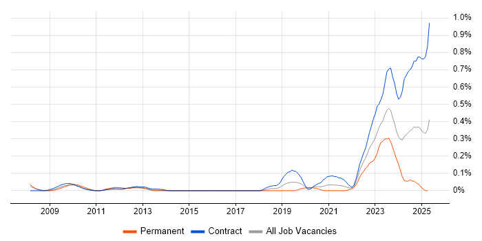 Job vacancy trend for Ethernet VPN in Berkshire Job vacancy trend for Ethernet VPN in Berkshire