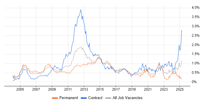 Job vacancy trend for Ethernet in Berkshire Job vacancy trend for Ethernet in Berkshire