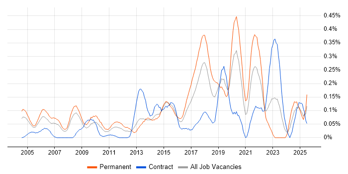 Job vacancy trend for Ethical Hacking in Berkshire