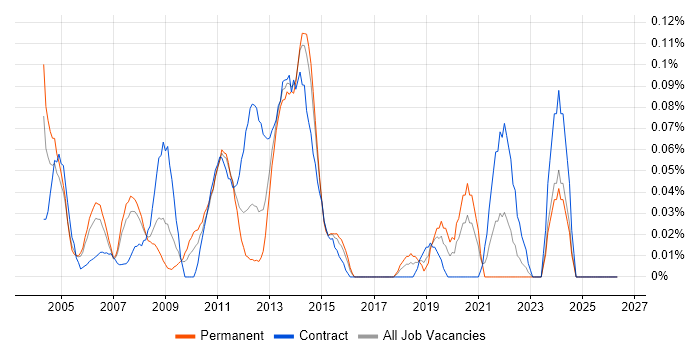 ETL Consultant job vacancy trend in Berkshire