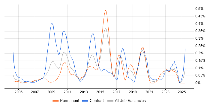 Job vacancy trend for ETL Development in Berkshire Job vacancy trend for ETL Development in Berkshire