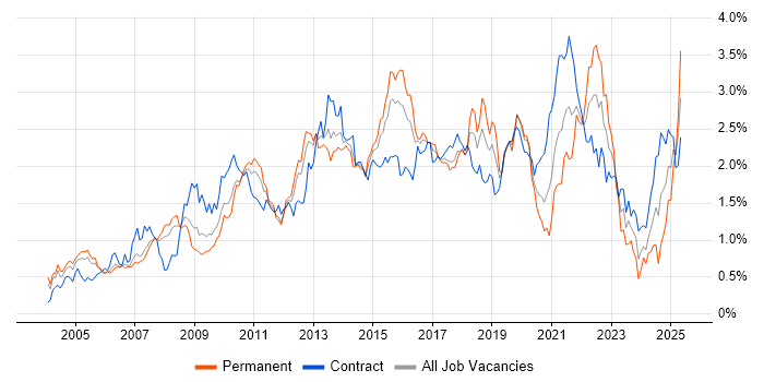 Job vacancy trend for ETL in Berkshire