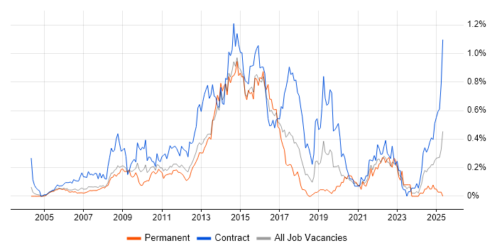 Job vacancy trend for eTOM in Berkshire Job vacancy trend for eTOM in Berkshire