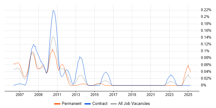 Job vacancy trend for ETRM in Berkshire Job vacancy trend for ETRM in Berkshire