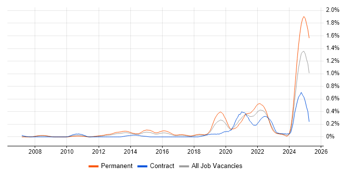 Job vacancy trend for Event-Driven Architecture in Berkshire Job vacancy trend for Event-Driven Architecture in Berkshire