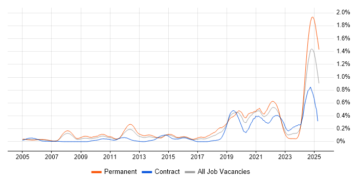 Job vacancy trend for Event-Driven in Berkshire Job vacancy trend for Event-Driven in Berkshire