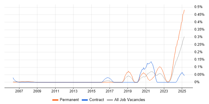 Job vacancy trend for Experimental Design in Berkshire Job vacancy trend for Experimental Design in Berkshire