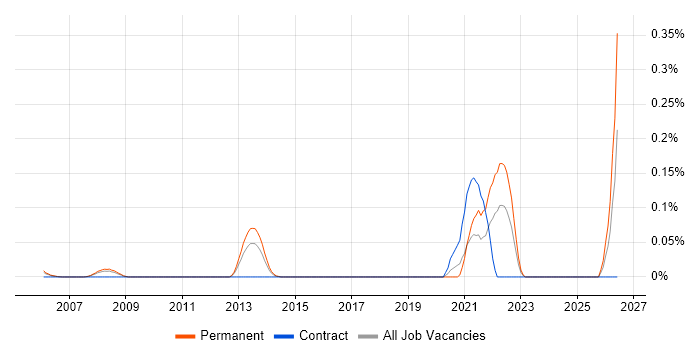 Exploratory Analysis job vacancy trend in Berkshire