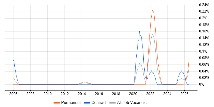 Exploratory Data Analysis job vacancy trend in Berkshire