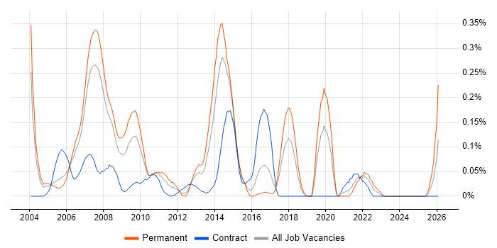 Extreme Programming job vacancy trend in Berkshire