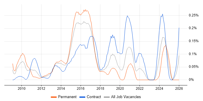 F5 BIG-IP GTM job vacancy trend in Berkshire