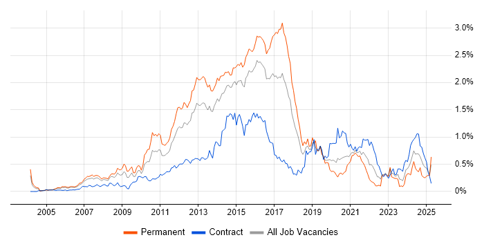 Job vacancy trend for F5 in Berkshire Job vacancy trend for F5 in Berkshire