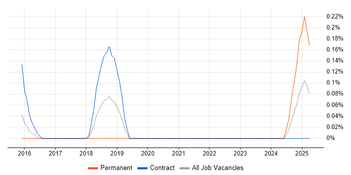 Job vacancy trend for Facebook Ads in Berkshire