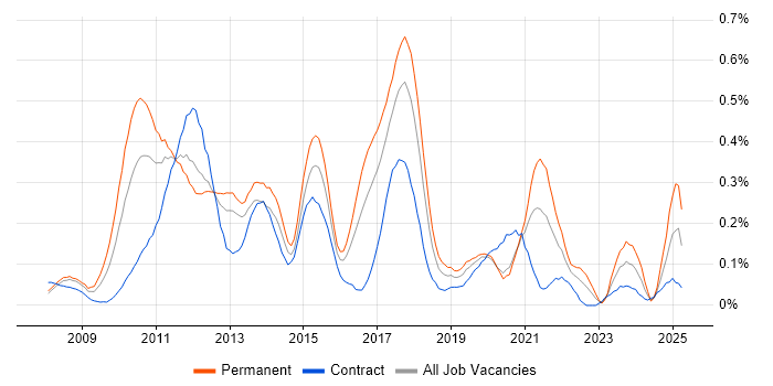 Job vacancy trend for Facebook in Berkshire