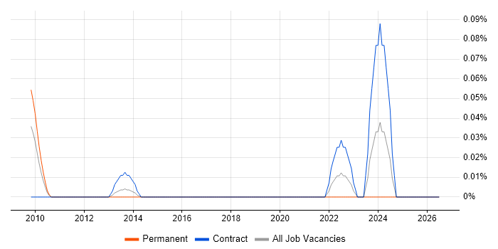 Facilities Administrator job vacancy trend in Berkshire