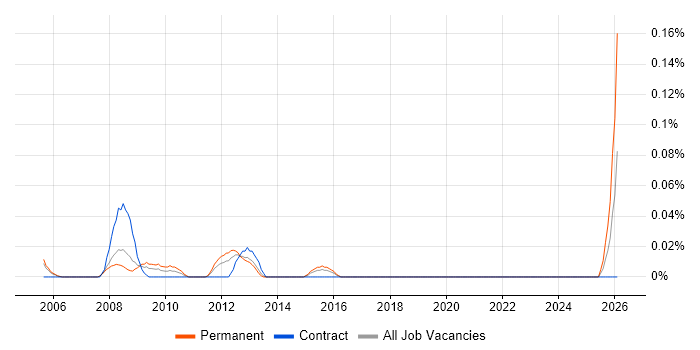 Facilities Engineer job vacancy trend in Berkshire