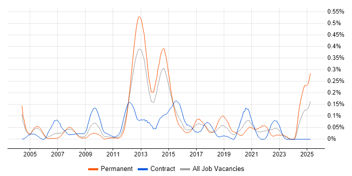 Job vacancy trend for Failover Clustering in Berkshire Job vacancy trend for Failover Clustering in Berkshire