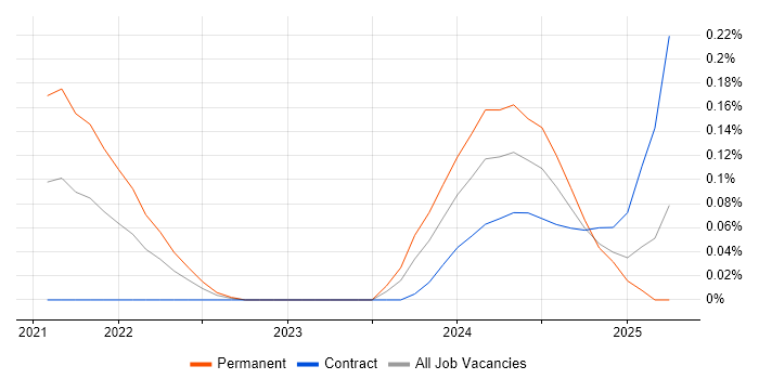 Job vacancy trend for FastAPI in Berkshire Job vacancy trend for FastAPI in Berkshire