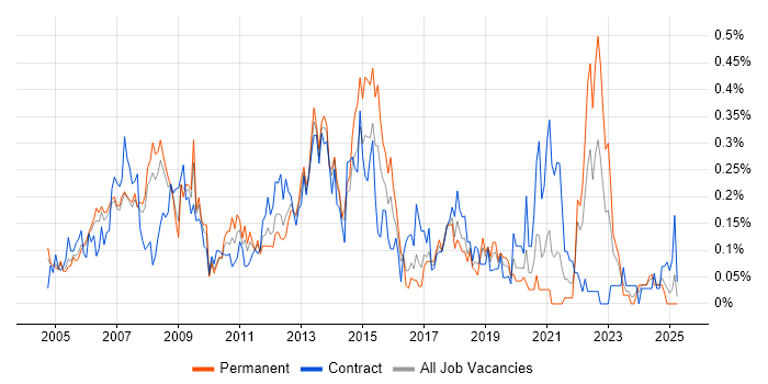 Job vacancy trend for Feasibility Study in Berkshire Job vacancy trend for Feasibility Study in Berkshire