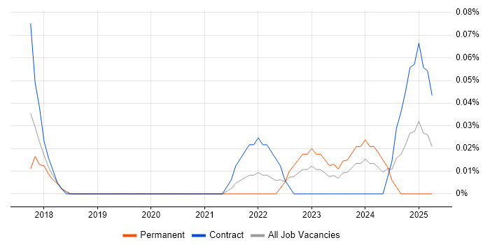 Job vacancy trend for Feature Engineering in Berkshire Job vacancy trend for Feature Engineering in Berkshire