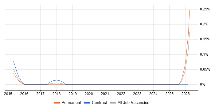 Fibre Analyst job vacancy trend in Berkshire