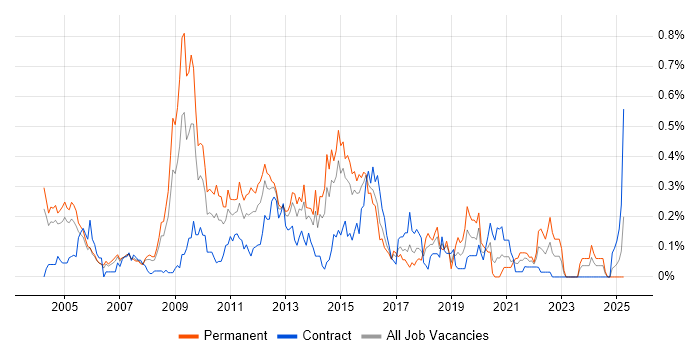 Job vacancy trend for Fibre Channel in Berkshire Job vacancy trend for Fibre Channel in Berkshire