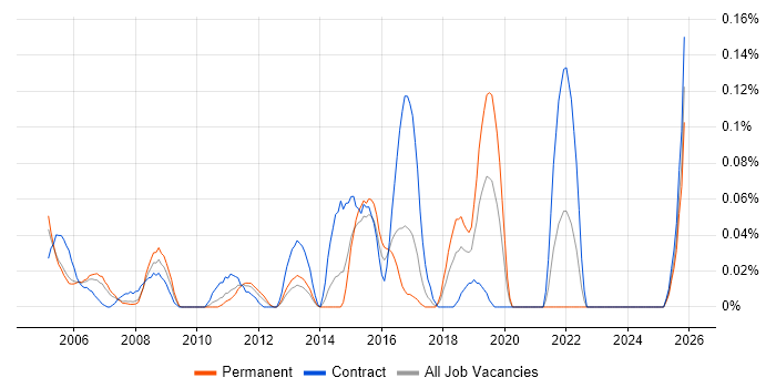 Field Hardware Engineer job vacancy trend in Berkshire