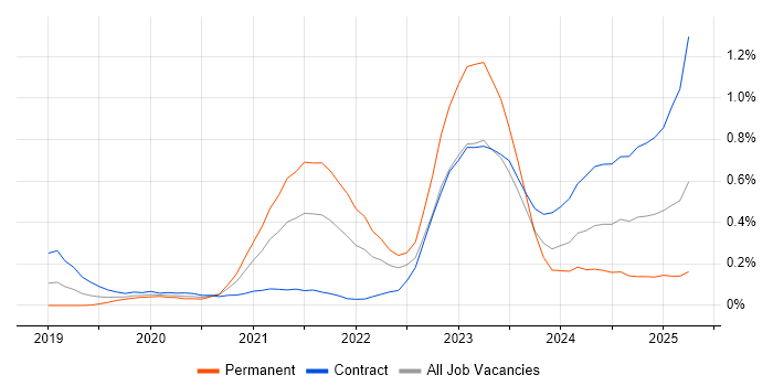 Job vacancy trend for Figma in Berkshire Job vacancy trend for Figma in Berkshire