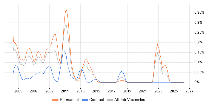 FileNet job vacancy trend in Berkshire