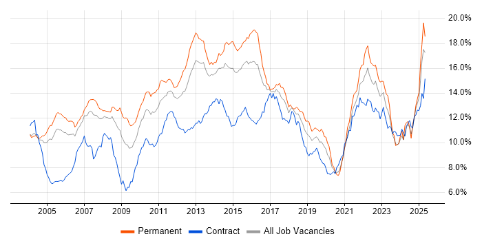 Job vacancy trend for Finance in Berkshire Job vacancy trend for Finance in Berkshire