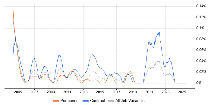 Job vacancy trend for Financial Accountant in Berkshire Job vacancy trend for Financial Accountant in Berkshire