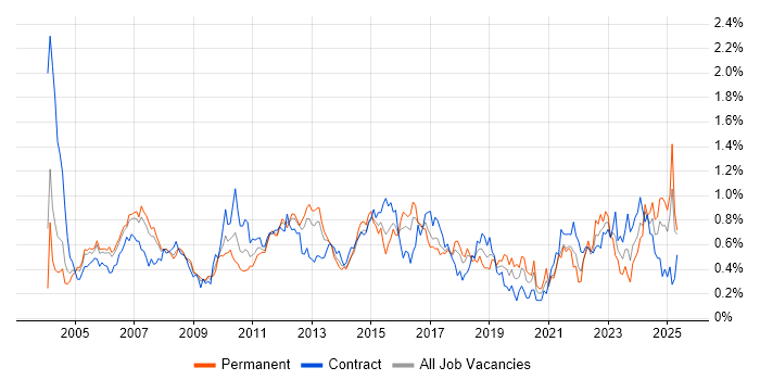Job vacancy trend for Financial Analyst in Berkshire Job vacancy trend for Financial Analyst in Berkshire